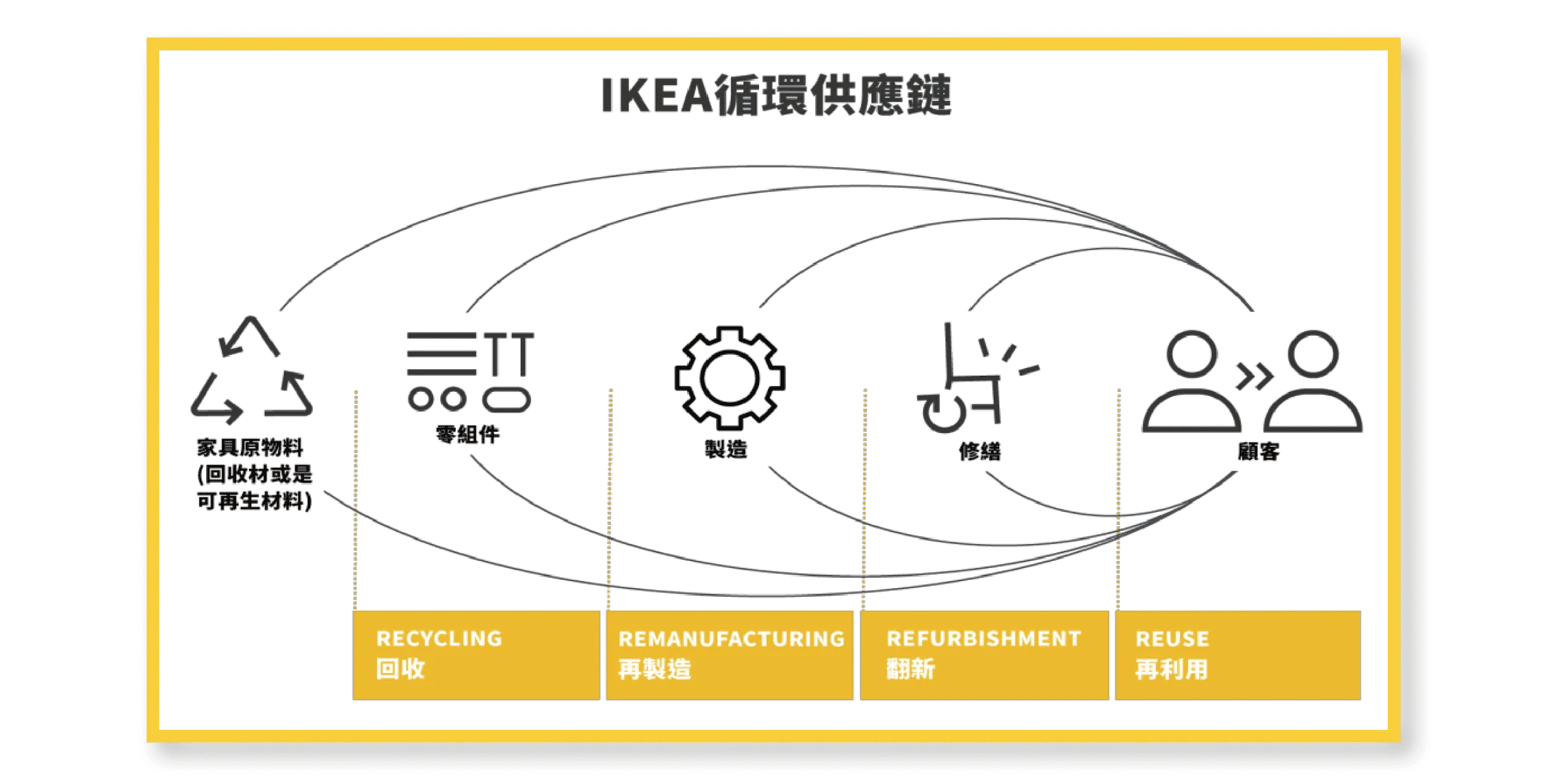 IKEA循環供應鏈